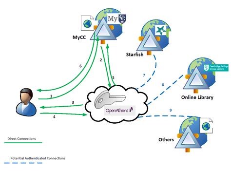 It is a service that gives users access to multiple network destinations by entering only one login, one username, and one password. Single-Sign-On (SSO) | Cambridge College