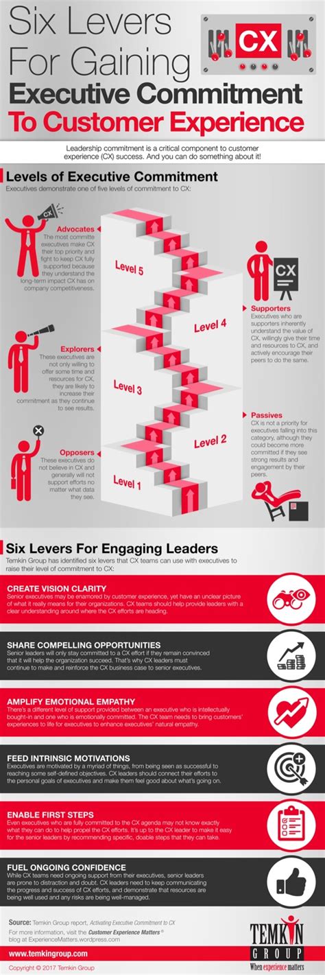Your __________ Is Your Strongest Acquisition Lever - Infographic: 6 Levers to Gain Executive Commitment to CX | XM Institute