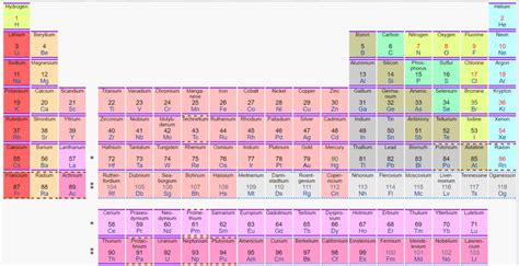 Periodic Table Of The Elements Defined And Explained In Plain English