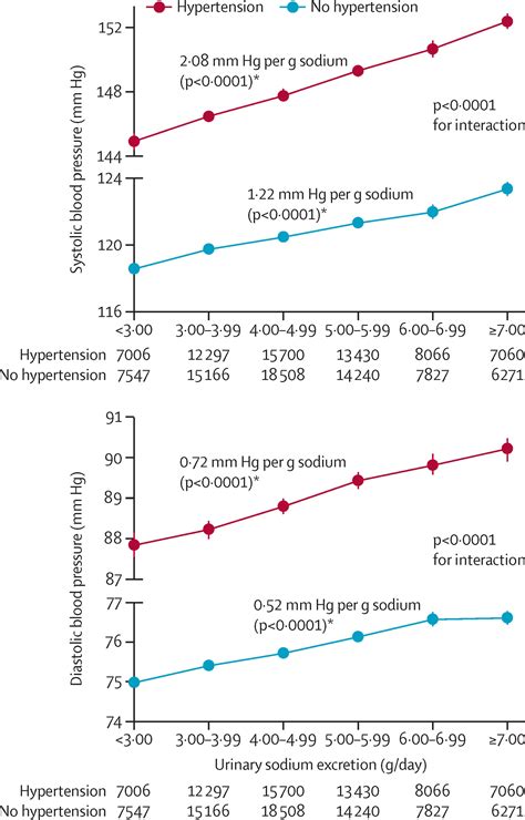 Associations Of Urinary Sodium Excretion With Cardiovascular Events In