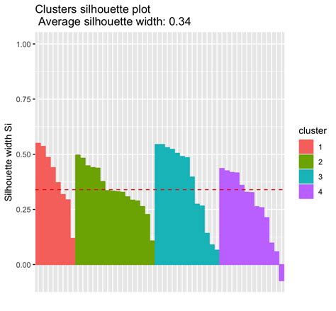 I used the cluster.stats function that is part of the fpc package to compare the similarity of two custer solutions using a variety of validation criteria, as you can see in the code. Clustering Example in R: 4 Crucial Steps You Should Know ...