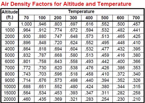 Scatter plot temperature c vs elevation m sample. Air Density Factors for Altitude and Temperature | design ...