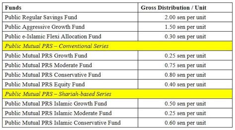 The growth mutual fund has a minimum initial investment of $250 and an expense ratio of 1.43% to a category average of 1.22%. Public Mutual declares RM186m distributions for FY March ...