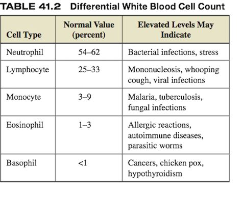 Solved How Do These Results Of The Differential White Blood