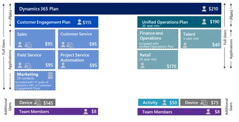 Planning For Dynamics 365 License Changes Reenhanced
