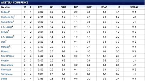 The gb is short for games back and it shows how far teams are behind. NBA Standings Ep.1 - January 4, 2012 - YouTube