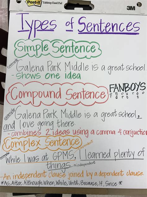 Types Of Sentences Types Of Sentences Sentence Examples Teaching