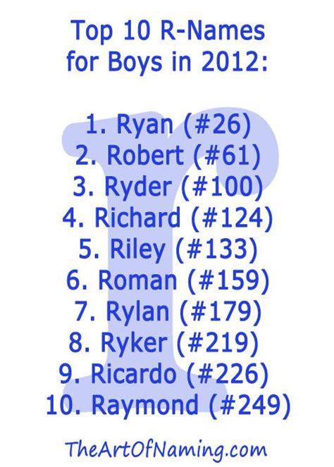 Top 10 R-Names for Boys in 2012! | K boy names, Boy names ...