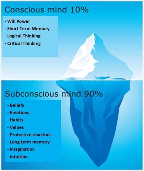 What Role Does The Subconscious Mind Play In Determining Success