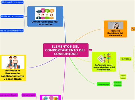 Elementos Del Comportamiento Del Consumido Mind Map Hot Sex Picture