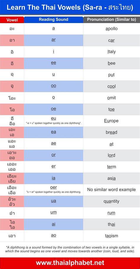 Thai Vowels Chart Learn Thai Language Learn Thai Thai Alphabet
