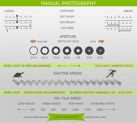 Manual Camera Settings Cheat Sheet For Iphone
