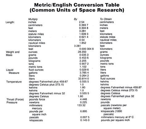 Metric System Conversion Table