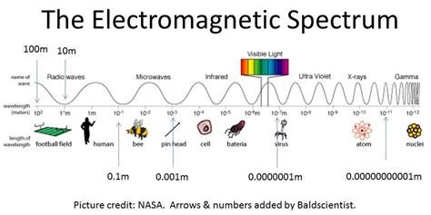 Learning About The Electromagnetic Spectrum Telegraph