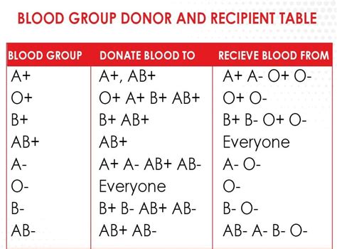 Blood Types Universal Donor And Recipients Agriculture Wale