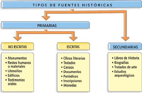 Fuentes De La Historia Directas O Primarias Definición Y Ejemplos
