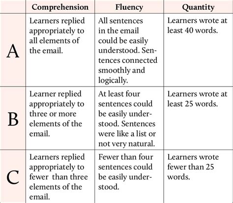 A Scoring Rubric Designed To Assess Written Fluency And Reading
