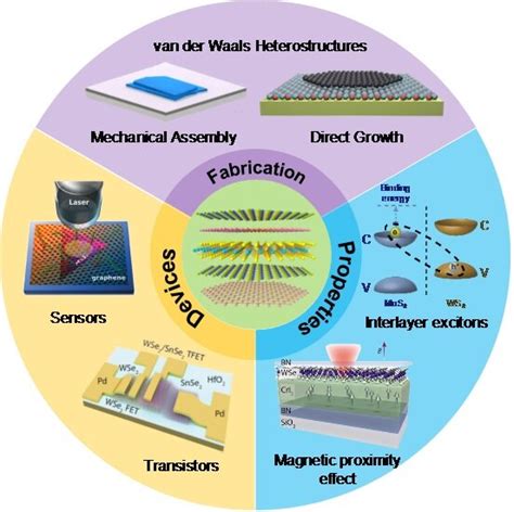 recent progress in 2d van der waals heterostructures fabrication properties and applications