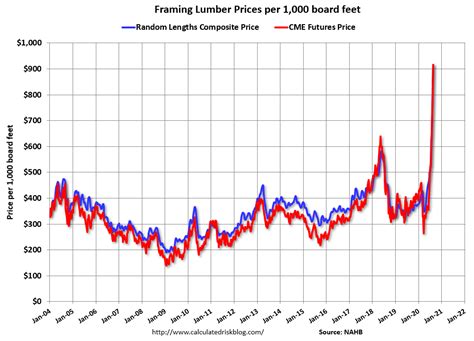 Calculated Risk: Update: Framing Lumber Prices Up 150% Year-over-year