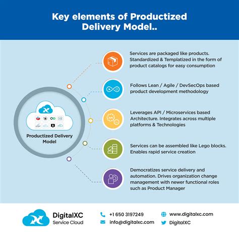 Productized Delivery Model Hybrid Cloud Clouds Digital Transformation