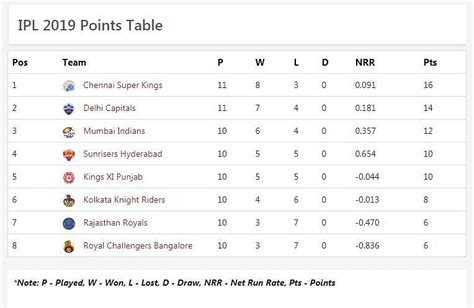 Ipl 2019 Points Table Orange Cap And Purple Cap Holders Updated After
