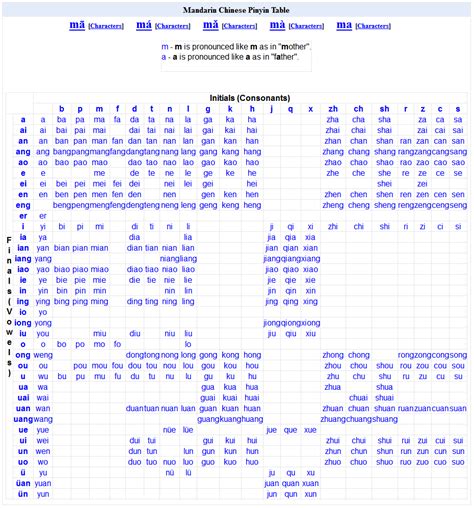 Chinese Pinyin Zhuyin Table