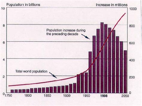 Estimated World Population Growth 1750 To 2050 20 Download Scientific Diagram