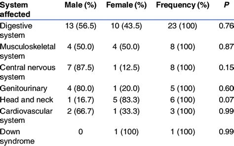 Gender Distribution Of Congenital Anomalies Download Table