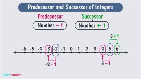Integers Class 7 Maths - Representing Integers on Number Line - YouTube
