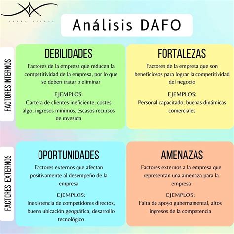 Análisis DAFO Dafo analisis Dafo Estrategias de mercadotecnia