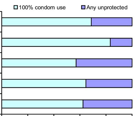 Any Unprotected Sex By Frequency Of Anal Sex In Last Four Weeks 2006