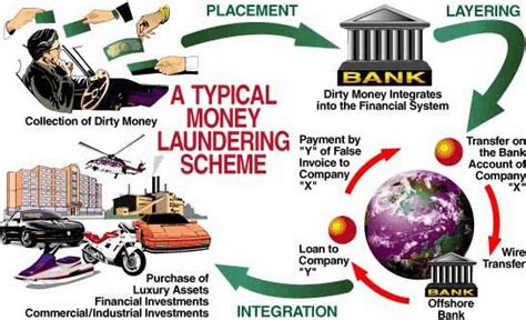 Second phase involves mixing the funds. Methods and Stages in Money Laundering