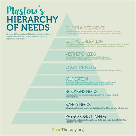 Abraham Maslows Hierarchy Of Needs By Goodtherapy