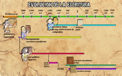 Pastografico EvoluciÓn De La Escritura