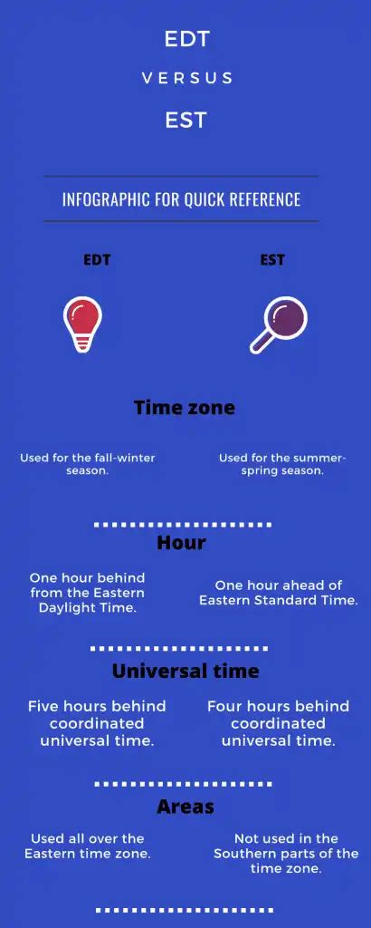 Difference Between Eastern Daylight Time Edt And Eastern Standard