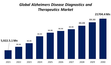 Alzheimers Disease Diagnostics And Therapeutics Market 2030