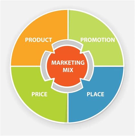 The term marketing mix is a foundation model for businesses, historically centered around product, price, place, and promotion (also known as the 4 ps). Marketing Mix ou les 4P: reprenons les bases