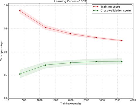 Python Learning Curve High Bias High Variance Why The Testing