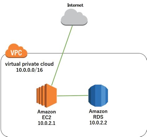 What are the different aws ec2 instance types? ここで躓いた、AWSで構築の際のポイント ～AWSからローカル間との通信～ | 仮想（VMware & Hyper ...