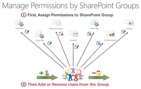 Sharepoint Permission Levels Cognillo