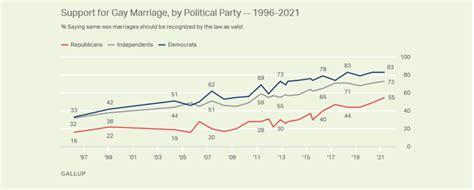 Poll Majority Of Republicans Now Support Same Sex Marriage