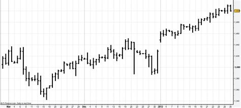 Bar Chart Stock Market