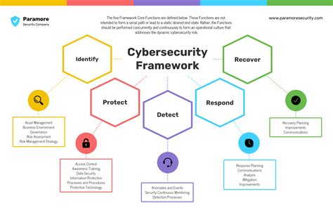 Nist Cybersecurity Framework Mindmeister Mind Map My XXX Hot Girl