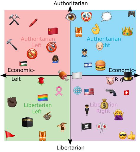 Emoji Compass Rpoliticalcompassmemes Political Compass Know Your