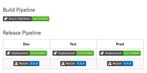 Tutorial Using Azure Devops To Setup A Ci Cd Pipeline And Deploy To Sexiezpix Web Porn