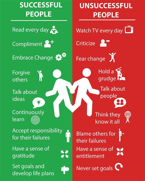 Successful Vs Unsuccessful Poster Thoughts And Motivation