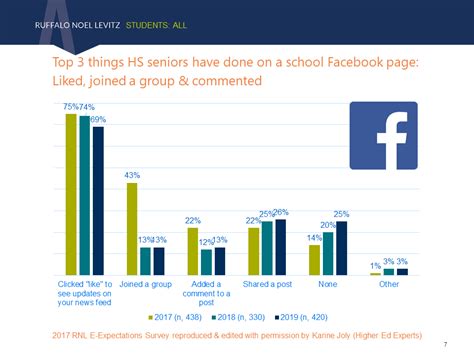 The Growing Use Of Social Media Among College Students Openr