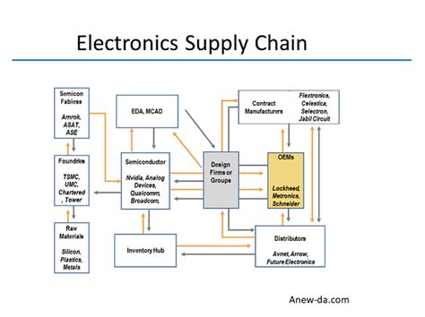 Llc Markets And The Electronics Supply Chain