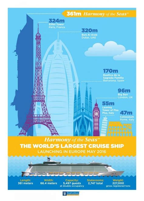 Infographic How Large Is The Harmony Of The Seas World S Largest