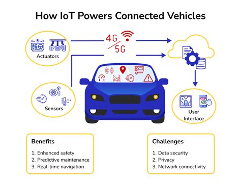 The Role Of Iot In Connected Vehicle Technology